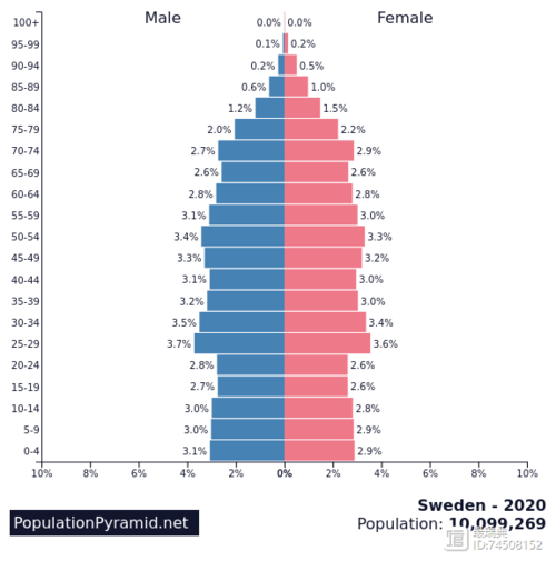 瑞典人口